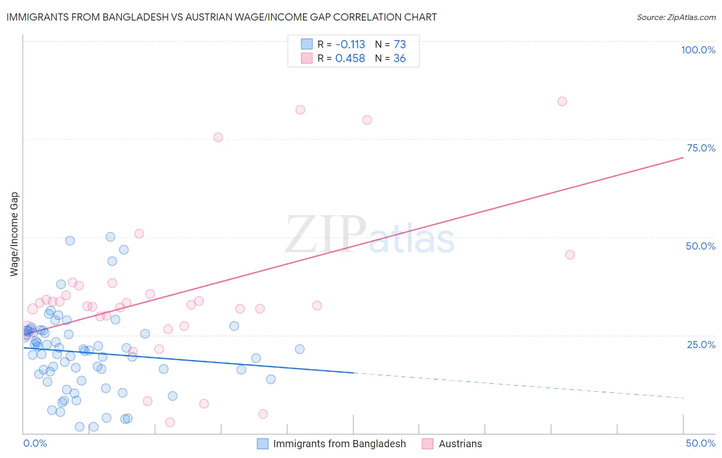 Immigrants from Bangladesh vs Austrian Wage/Income Gap