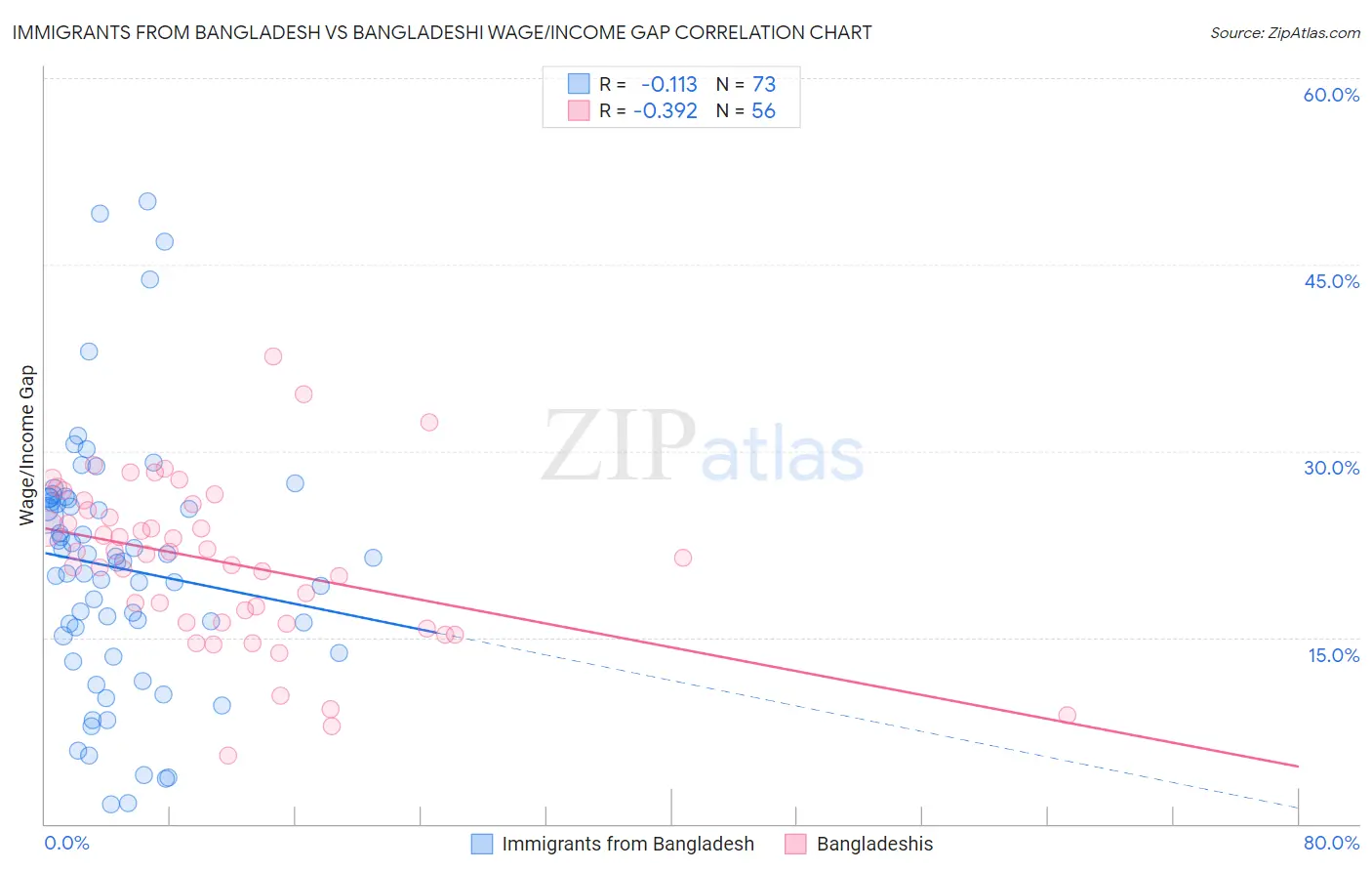 Immigrants from Bangladesh vs Bangladeshi Wage/Income Gap