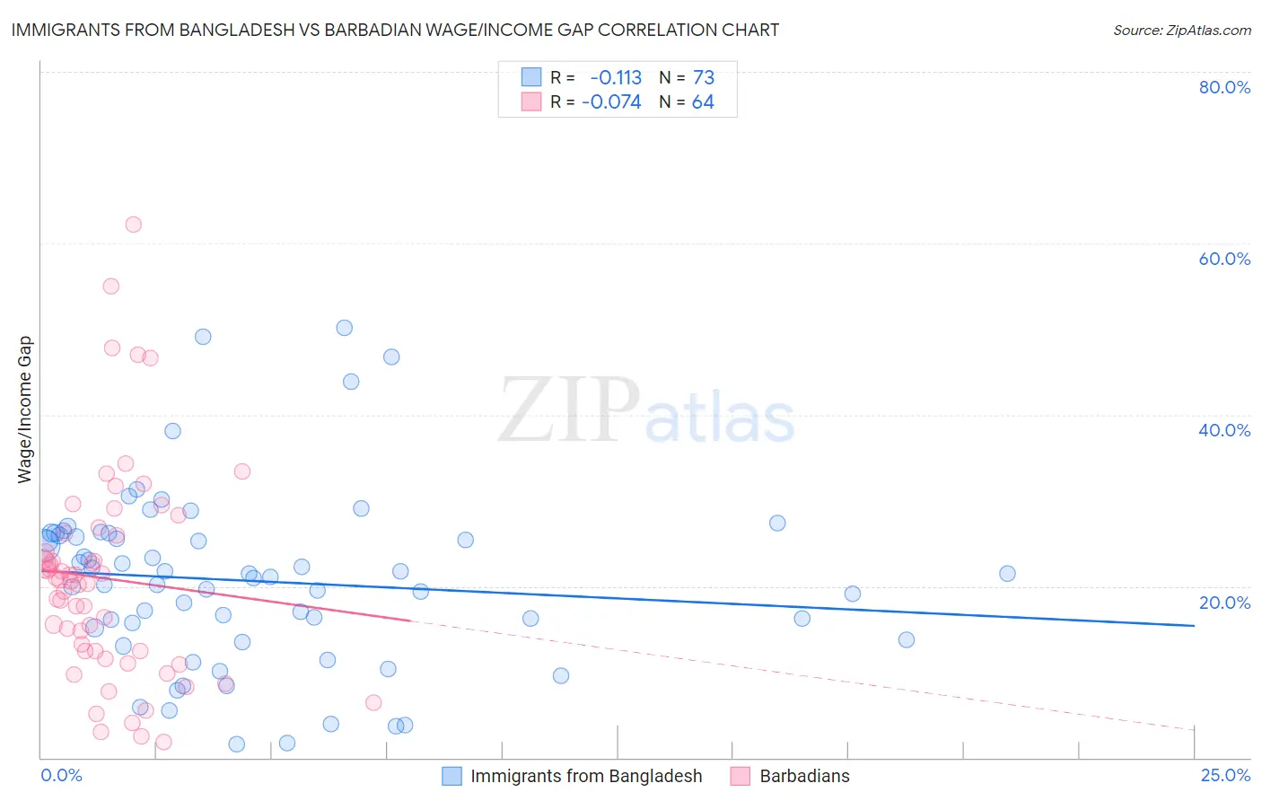 Immigrants from Bangladesh vs Barbadian Wage/Income Gap