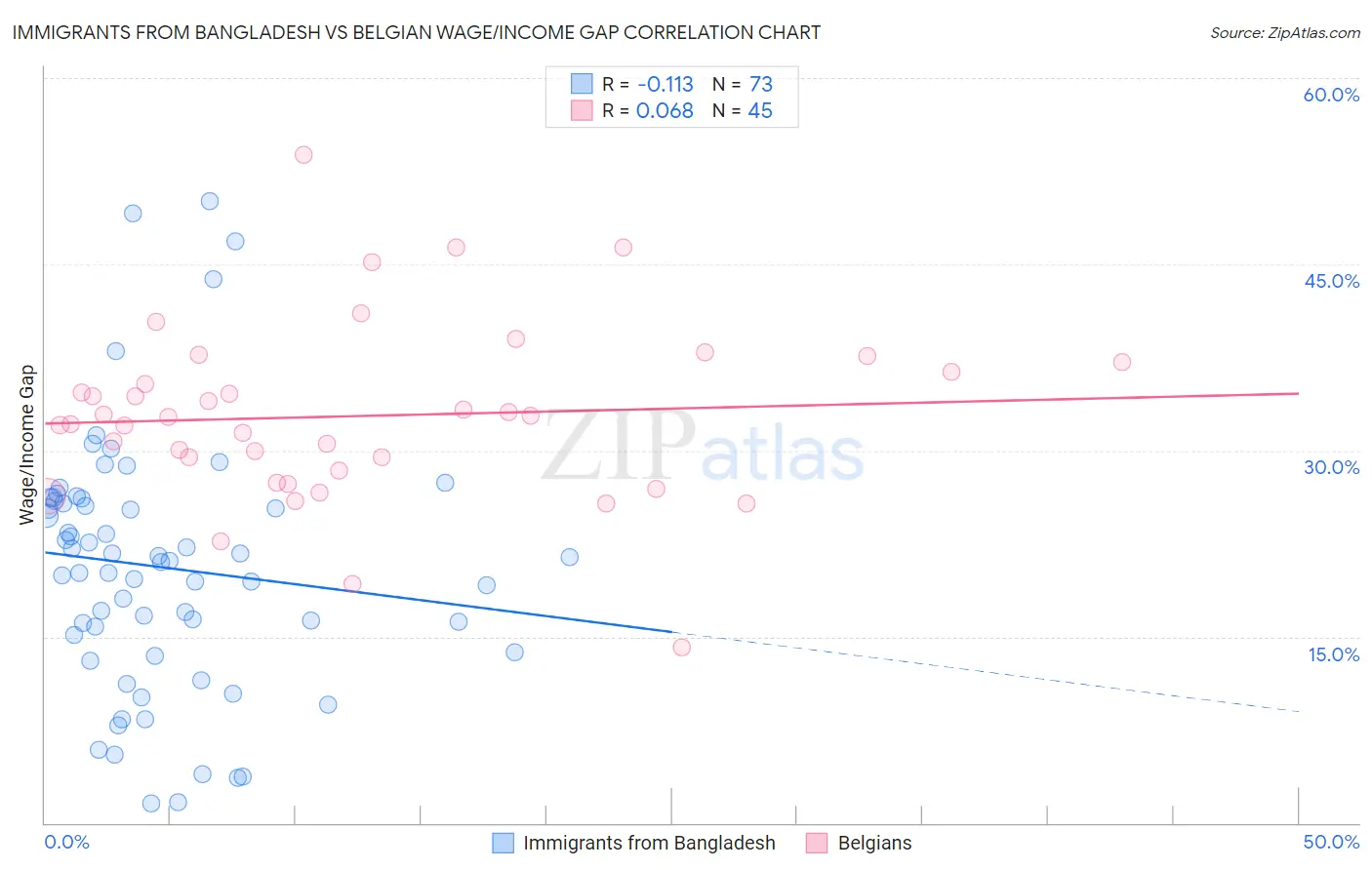 Immigrants from Bangladesh vs Belgian Wage/Income Gap