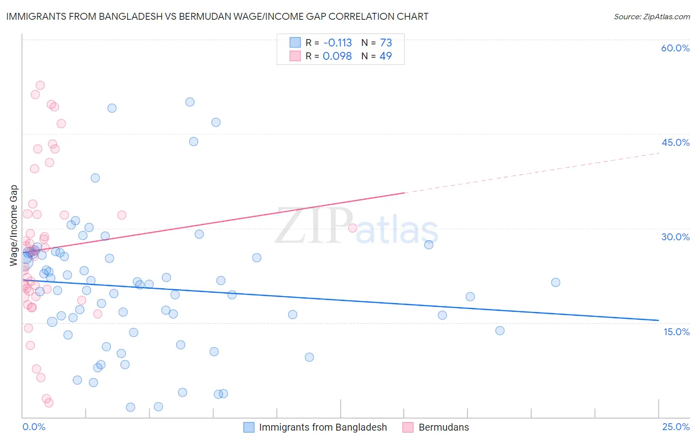 Immigrants from Bangladesh vs Bermudan Wage/Income Gap