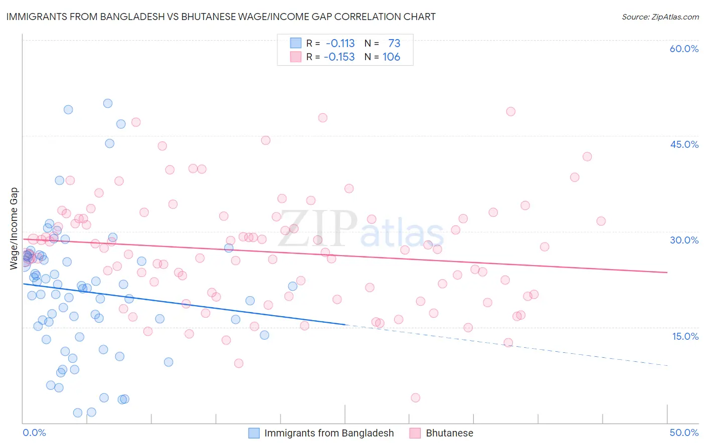Immigrants from Bangladesh vs Bhutanese Wage/Income Gap
