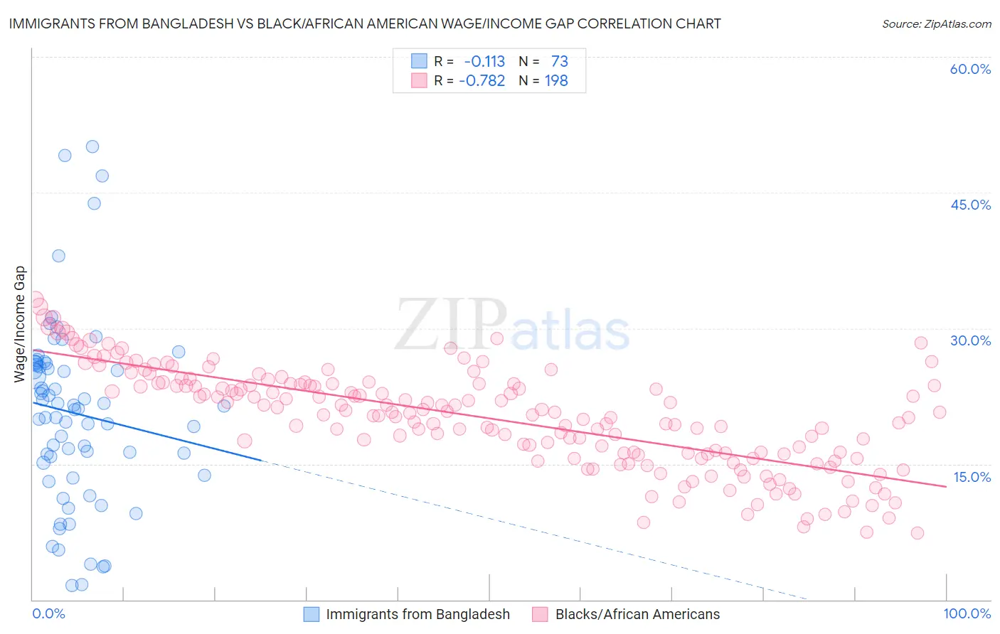 Immigrants from Bangladesh vs Black/African American Wage/Income Gap
