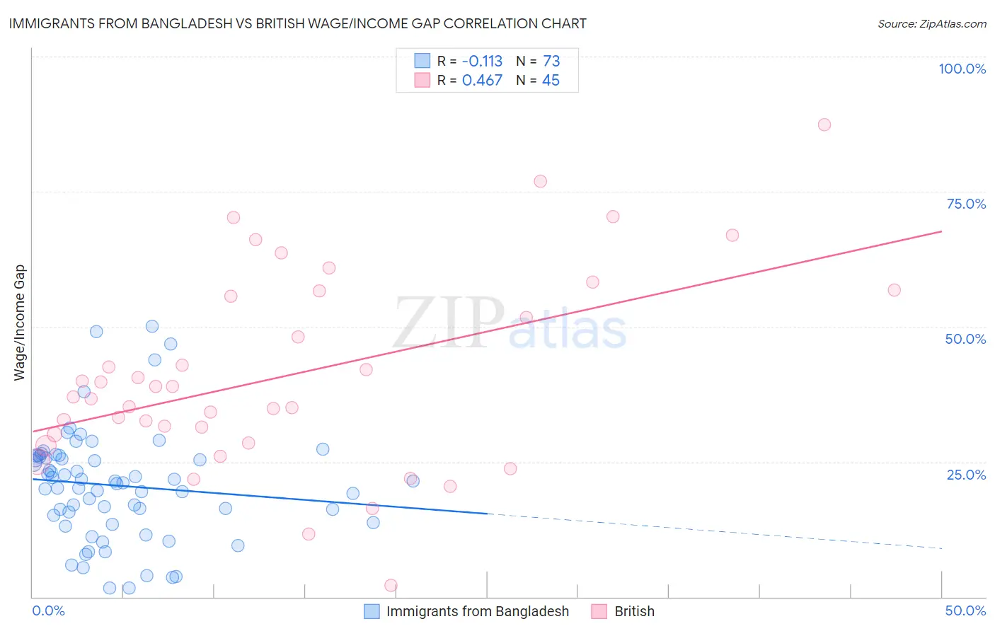 Immigrants from Bangladesh vs British Wage/Income Gap