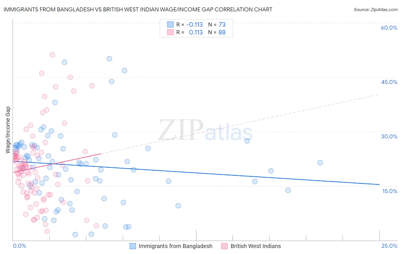 Immigrants from Bangladesh vs British West Indian Wage/Income Gap