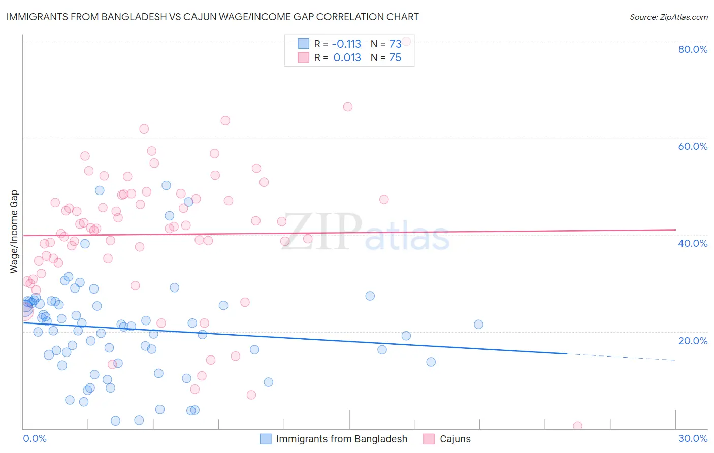 Immigrants from Bangladesh vs Cajun Wage/Income Gap