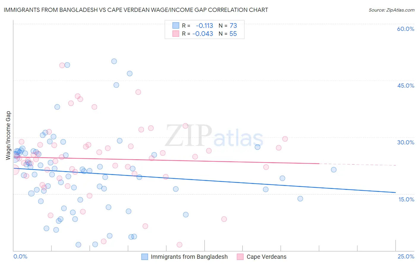 Immigrants from Bangladesh vs Cape Verdean Wage/Income Gap