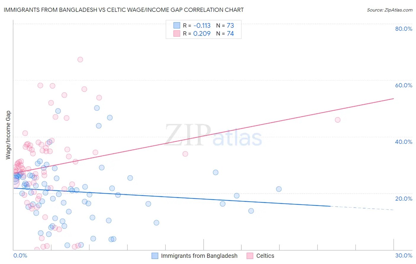 Immigrants from Bangladesh vs Celtic Wage/Income Gap