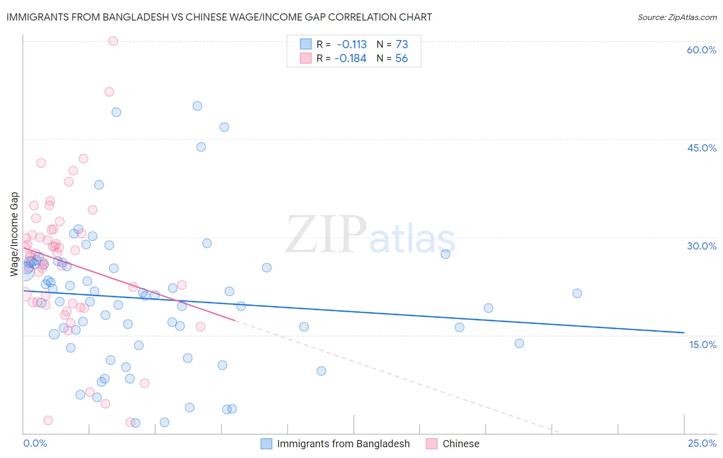 Immigrants from Bangladesh vs Chinese Wage/Income Gap