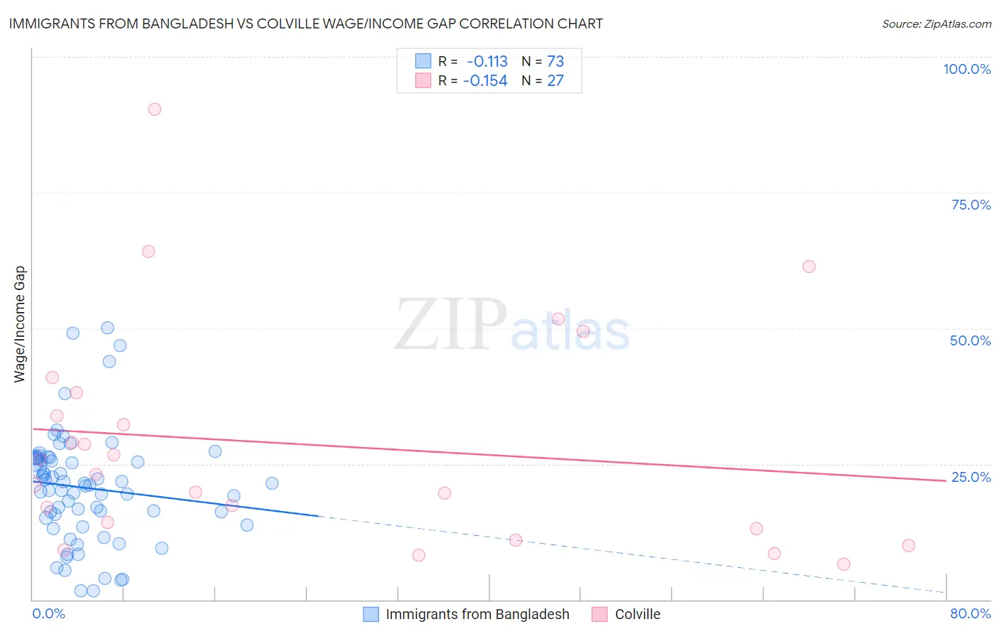 Immigrants from Bangladesh vs Colville Wage/Income Gap