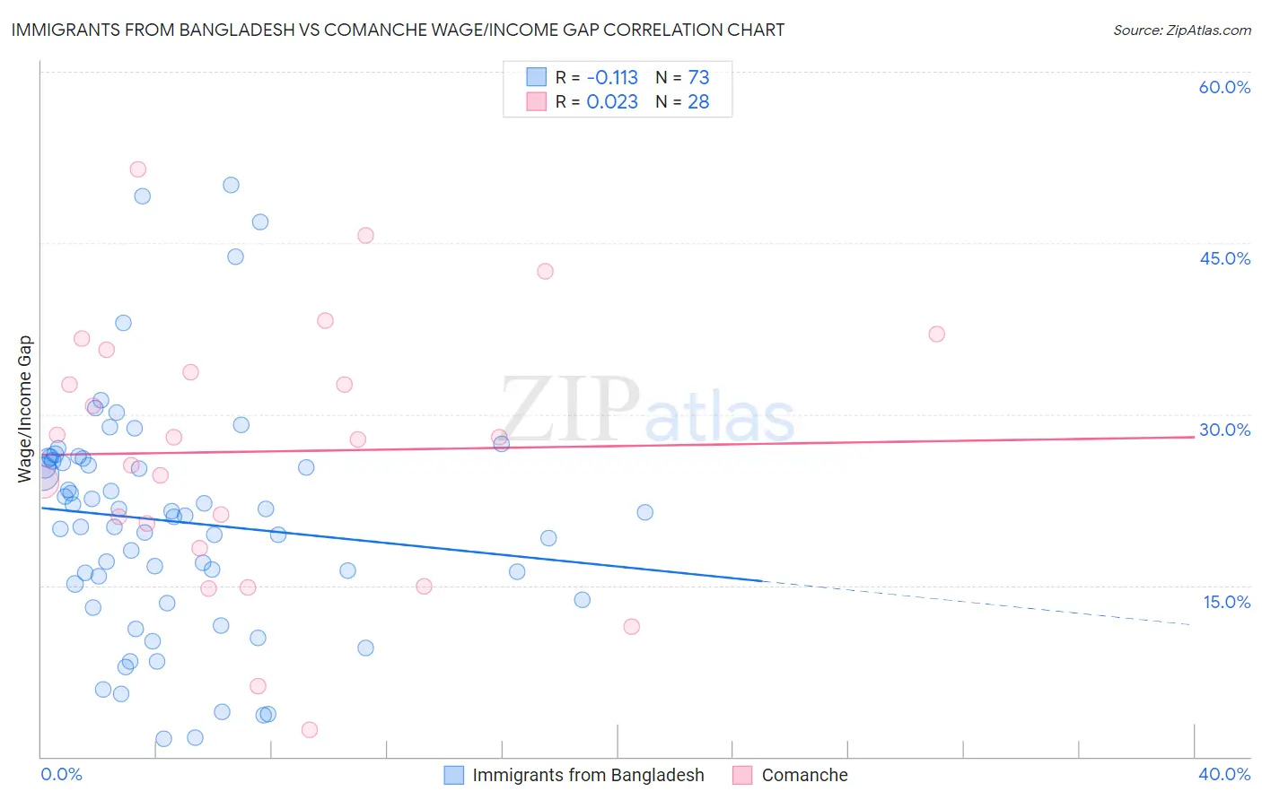 Immigrants from Bangladesh vs Comanche Wage/Income Gap