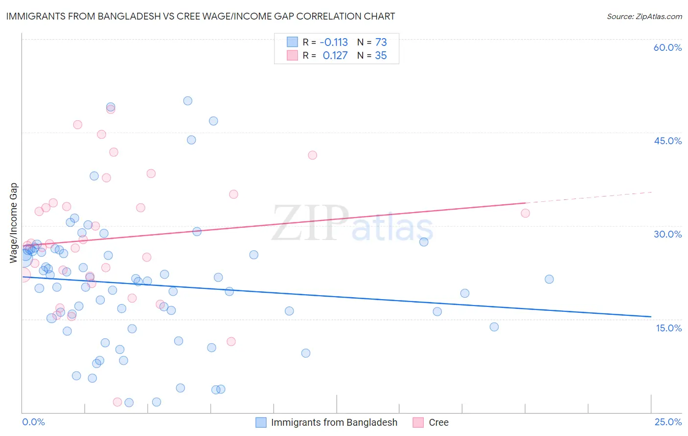 Immigrants from Bangladesh vs Cree Wage/Income Gap