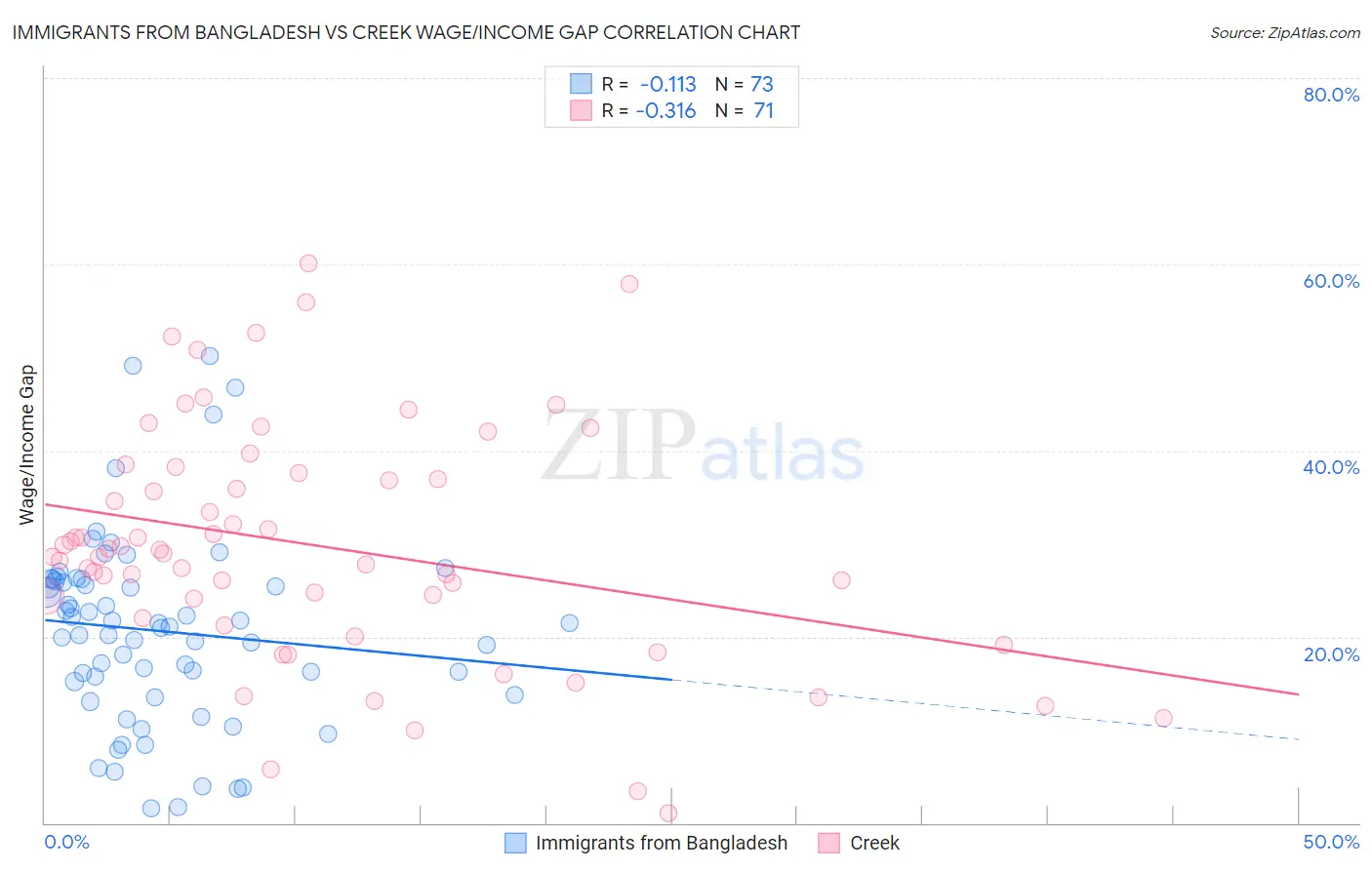 Immigrants from Bangladesh vs Creek Wage/Income Gap