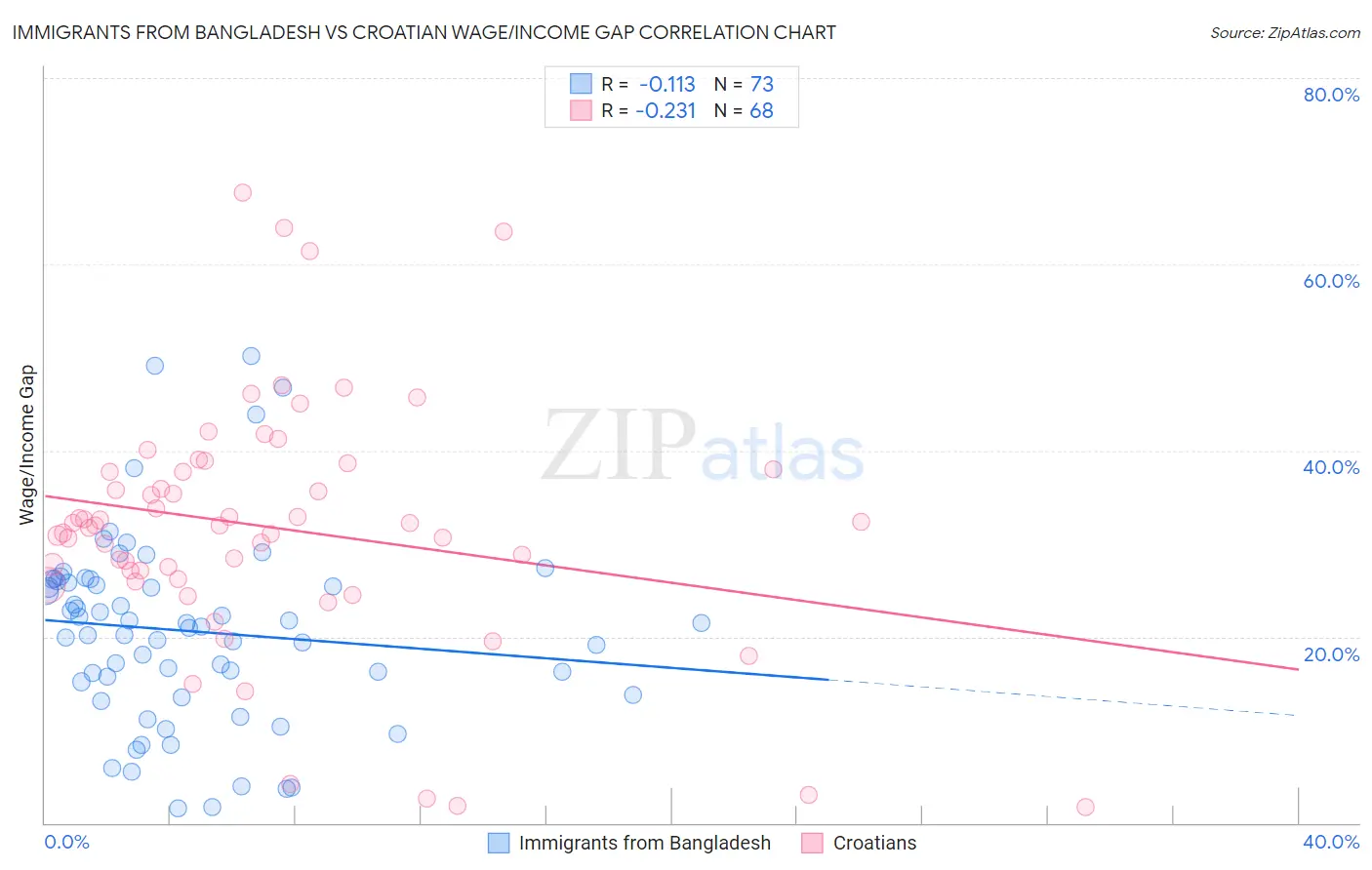 Immigrants from Bangladesh vs Croatian Wage/Income Gap