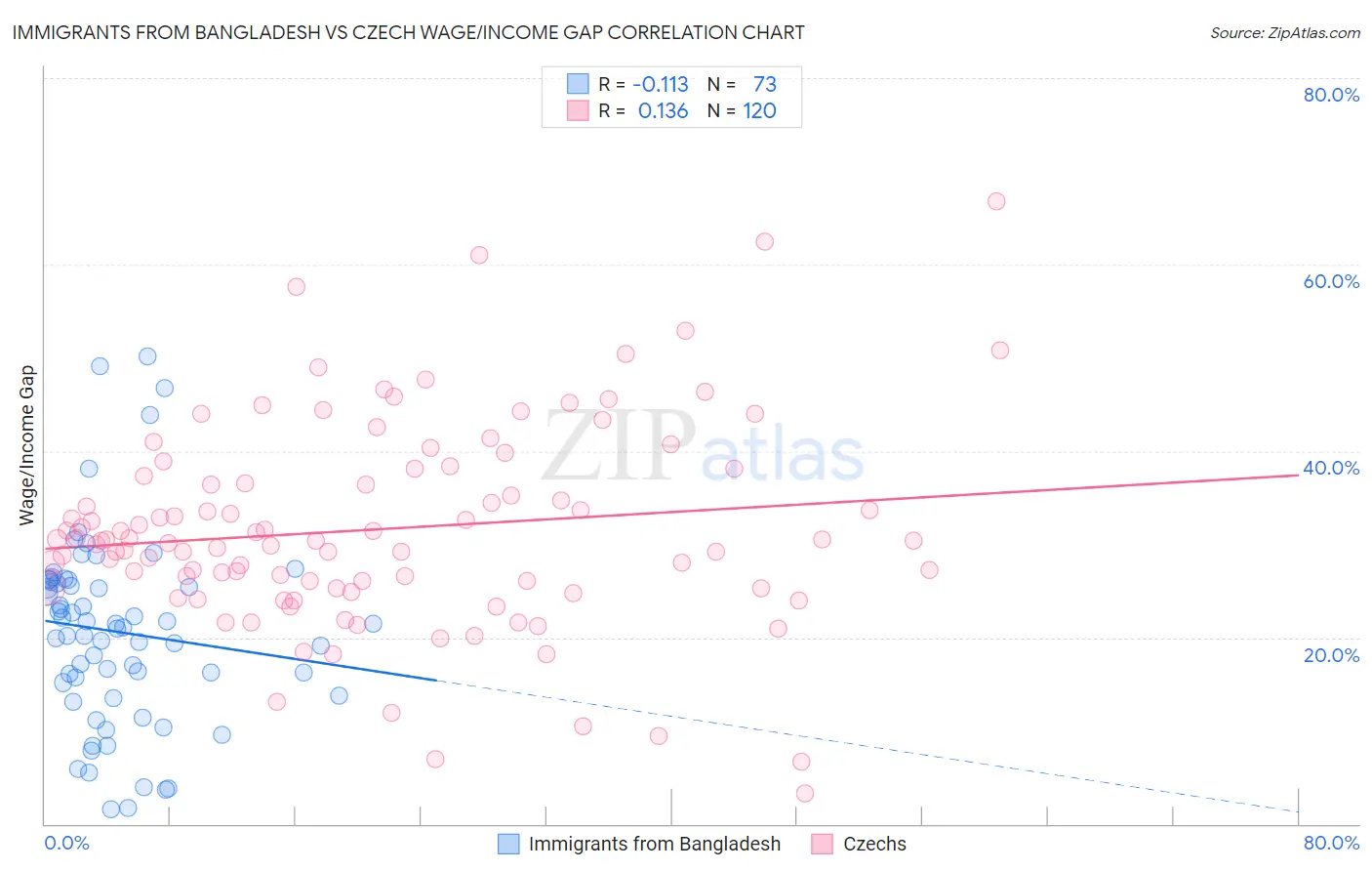 Immigrants from Bangladesh vs Czech Wage/Income Gap