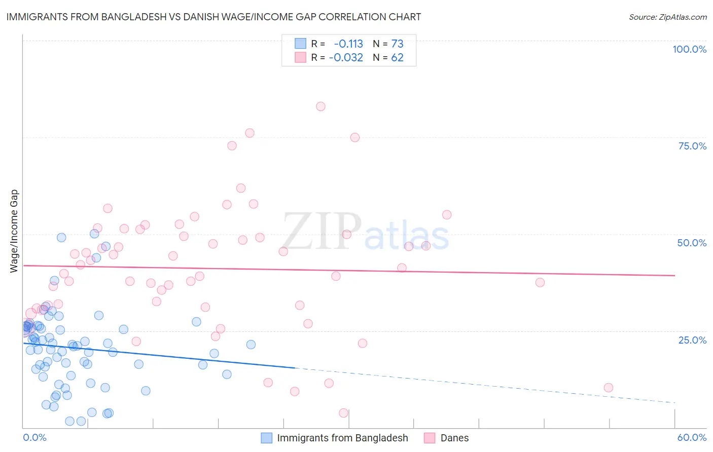 Immigrants from Bangladesh vs Danish Wage/Income Gap