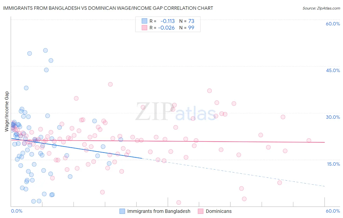 Immigrants from Bangladesh vs Dominican Wage/Income Gap