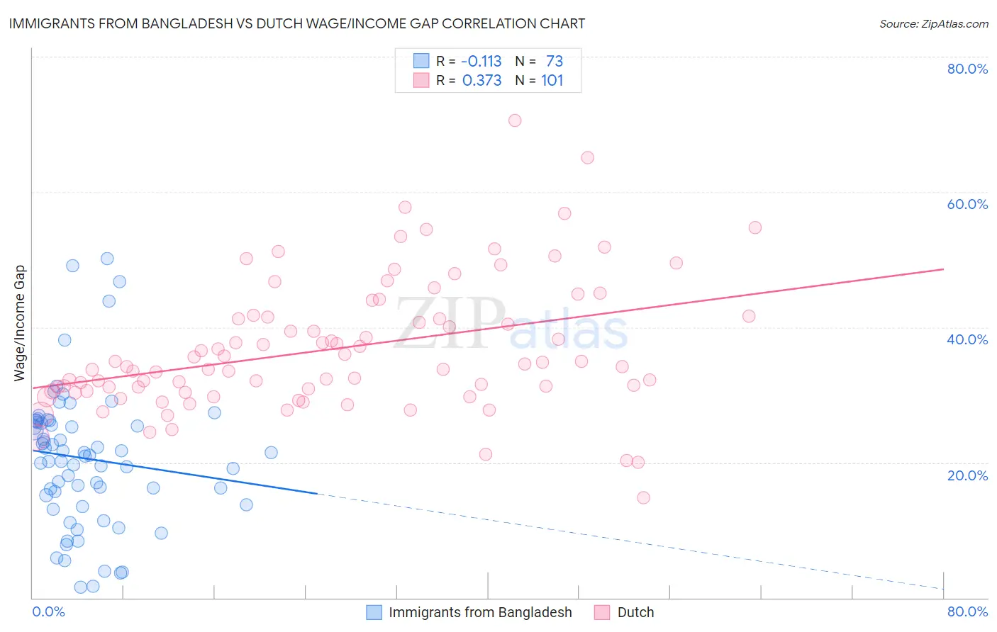 Immigrants from Bangladesh vs Dutch Wage/Income Gap