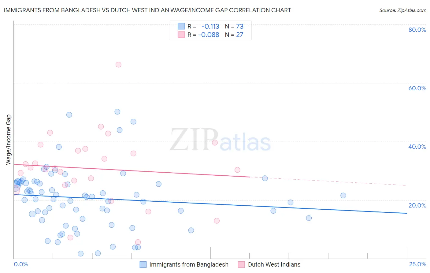 Immigrants from Bangladesh vs Dutch West Indian Wage/Income Gap