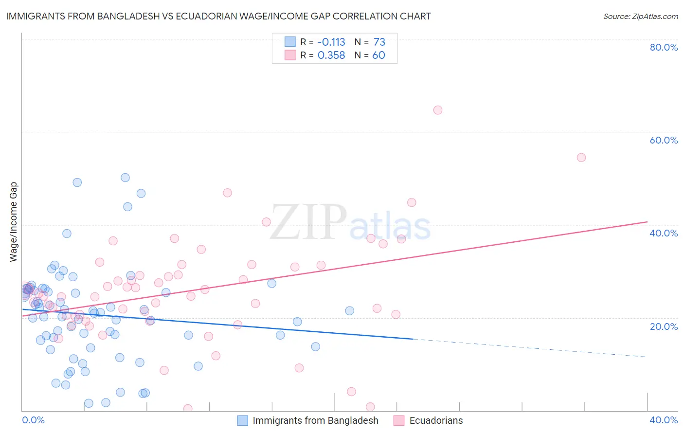 Immigrants from Bangladesh vs Ecuadorian Wage/Income Gap