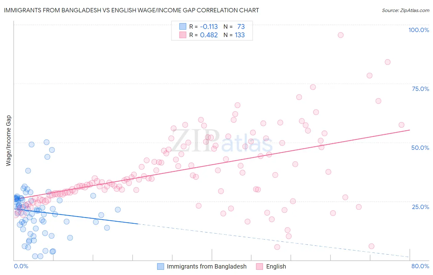 Immigrants from Bangladesh vs English Wage/Income Gap