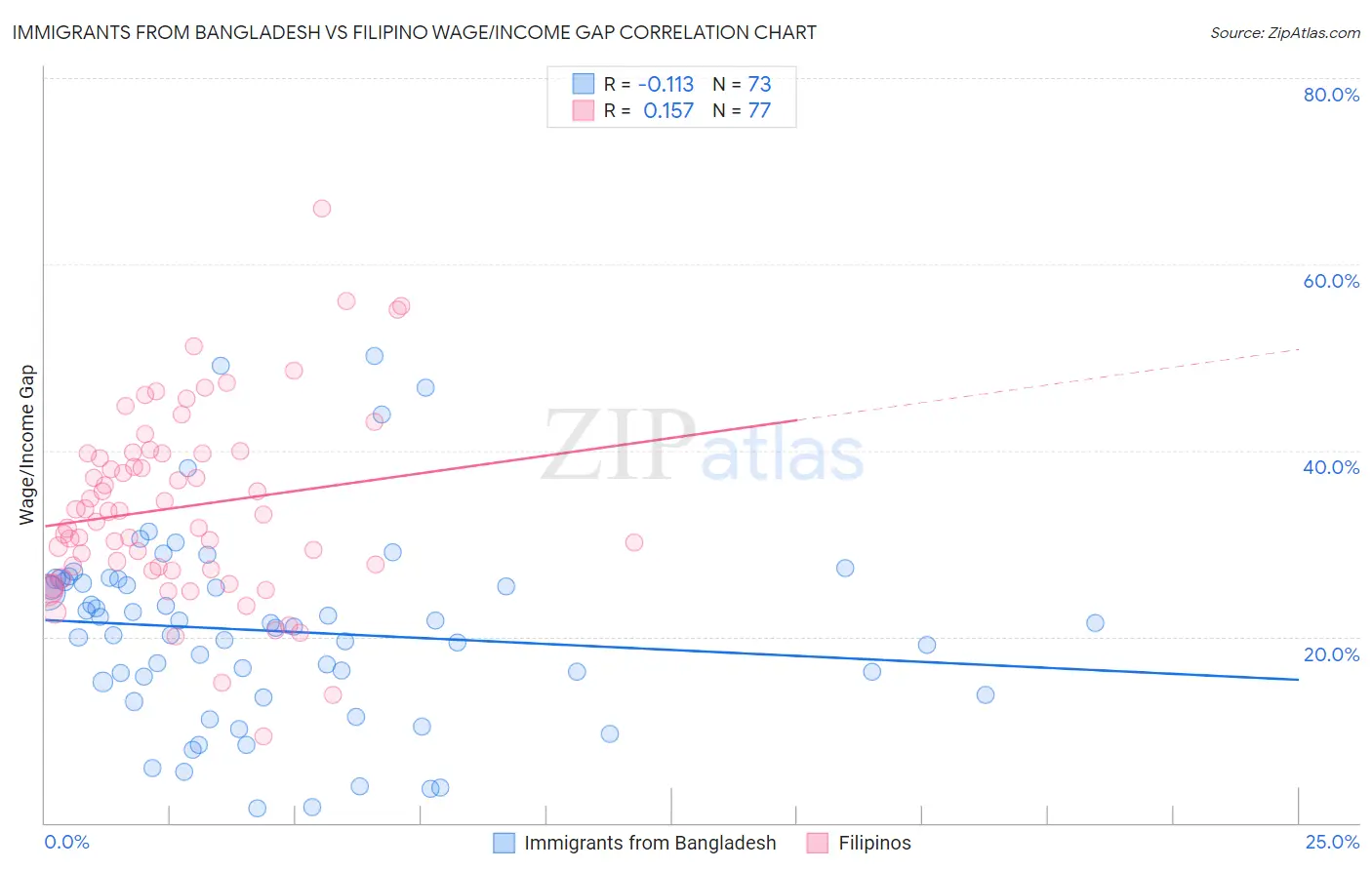 Immigrants from Bangladesh vs Filipino Wage/Income Gap