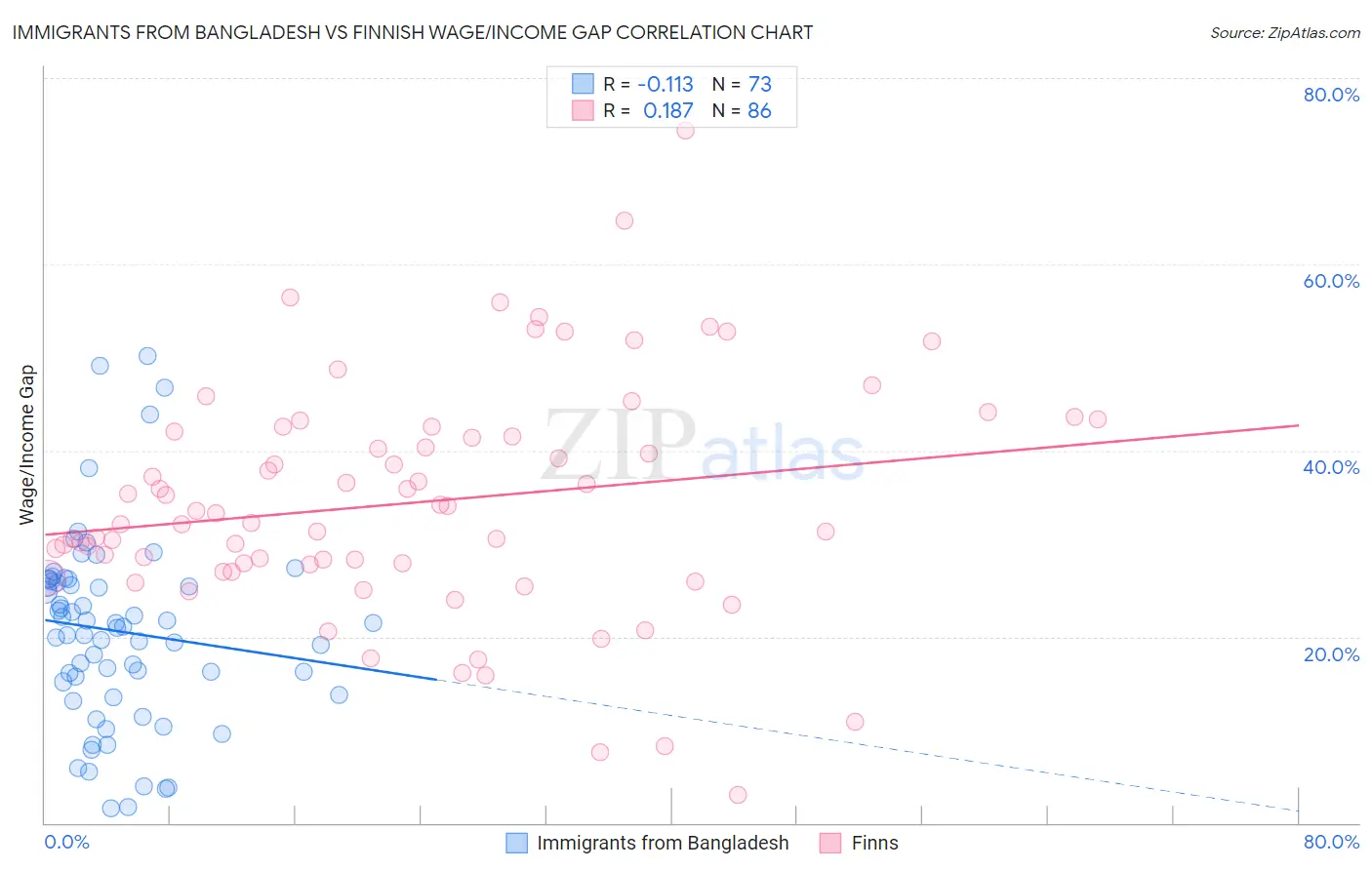 Immigrants from Bangladesh vs Finnish Wage/Income Gap