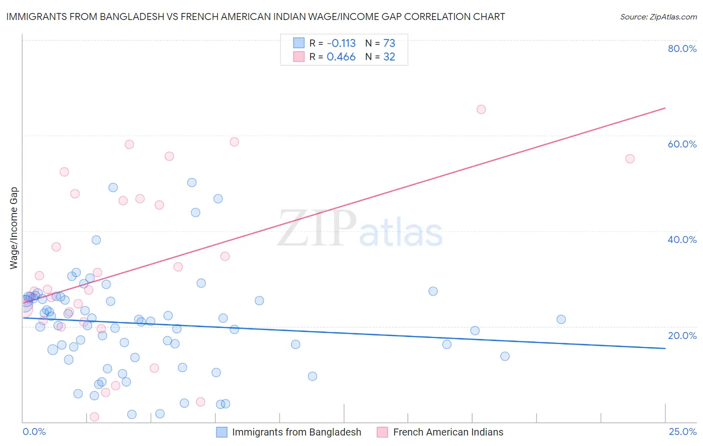 Immigrants from Bangladesh vs French American Indian Wage/Income Gap