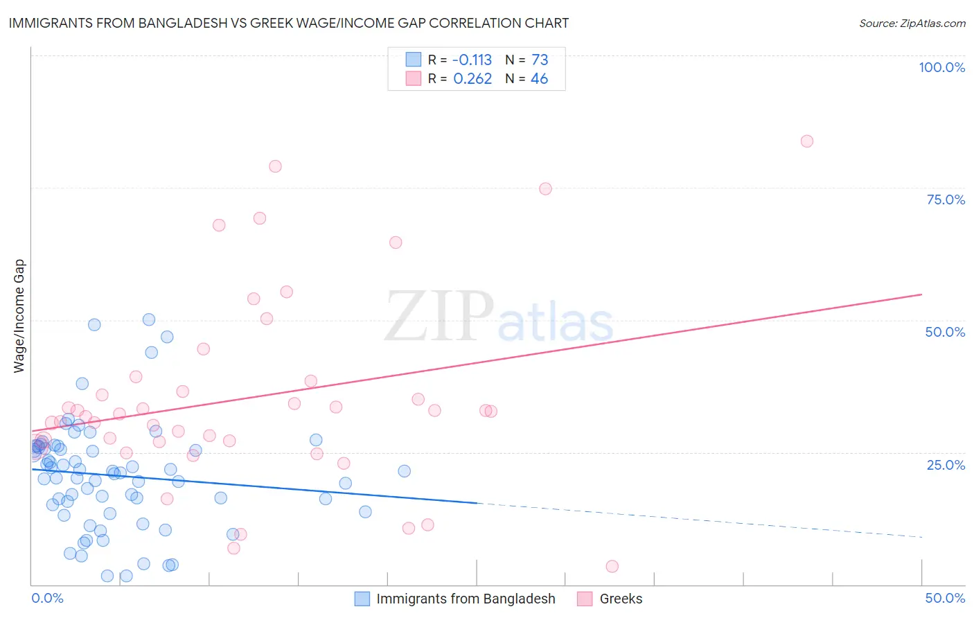 Immigrants from Bangladesh vs Greek Wage/Income Gap