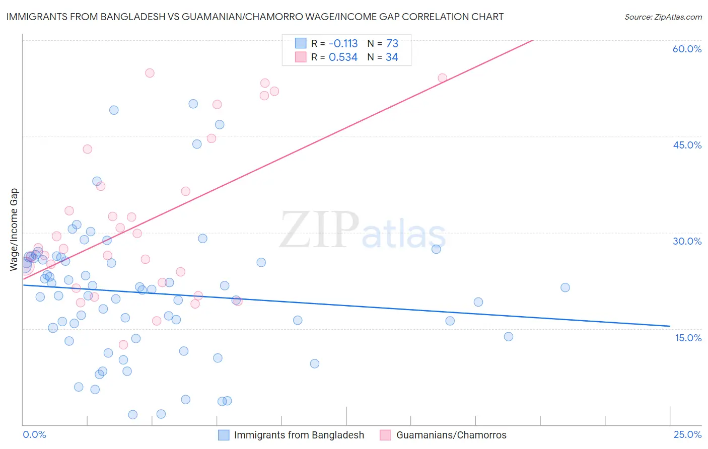 Immigrants from Bangladesh vs Guamanian/Chamorro Wage/Income Gap