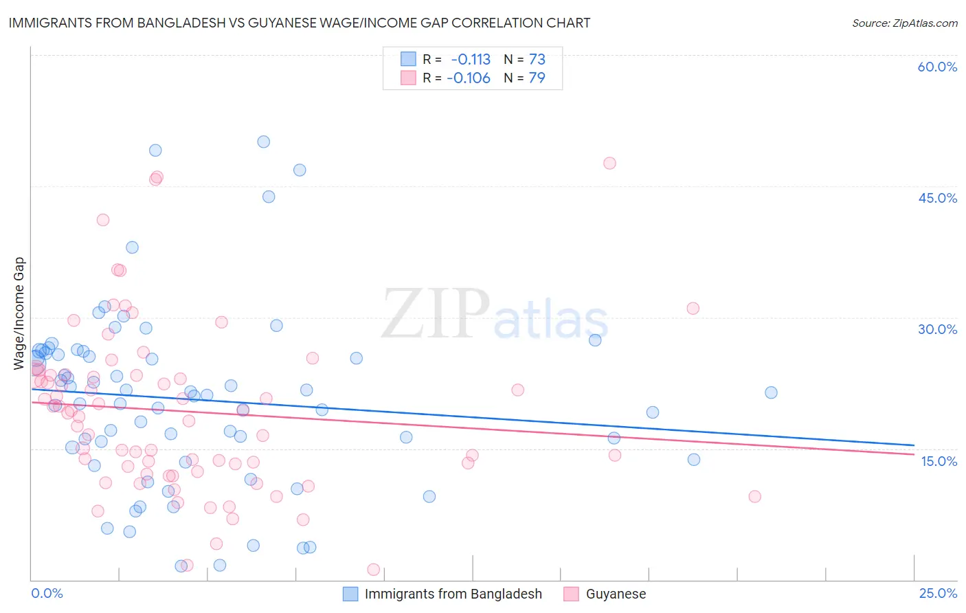 Immigrants from Bangladesh vs Guyanese Wage/Income Gap