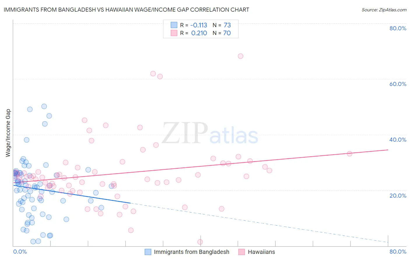 Immigrants from Bangladesh vs Hawaiian Wage/Income Gap