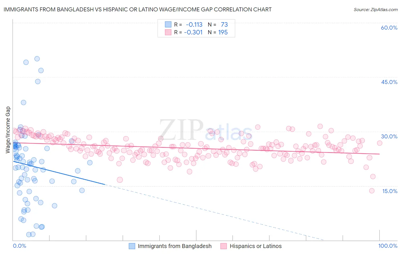 Immigrants from Bangladesh vs Hispanic or Latino Wage/Income Gap