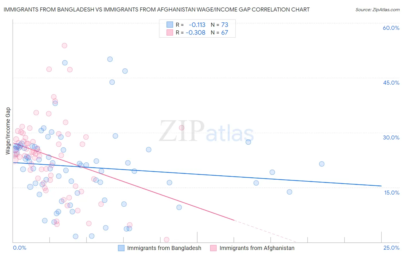 Immigrants from Bangladesh vs Immigrants from Afghanistan Wage/Income Gap