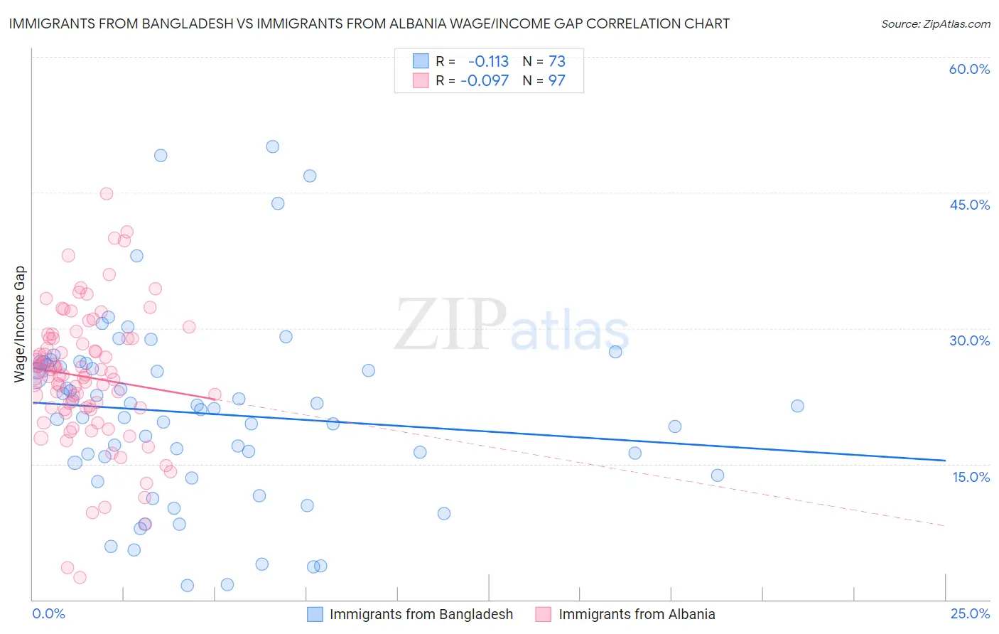 Immigrants from Bangladesh vs Immigrants from Albania Wage/Income Gap