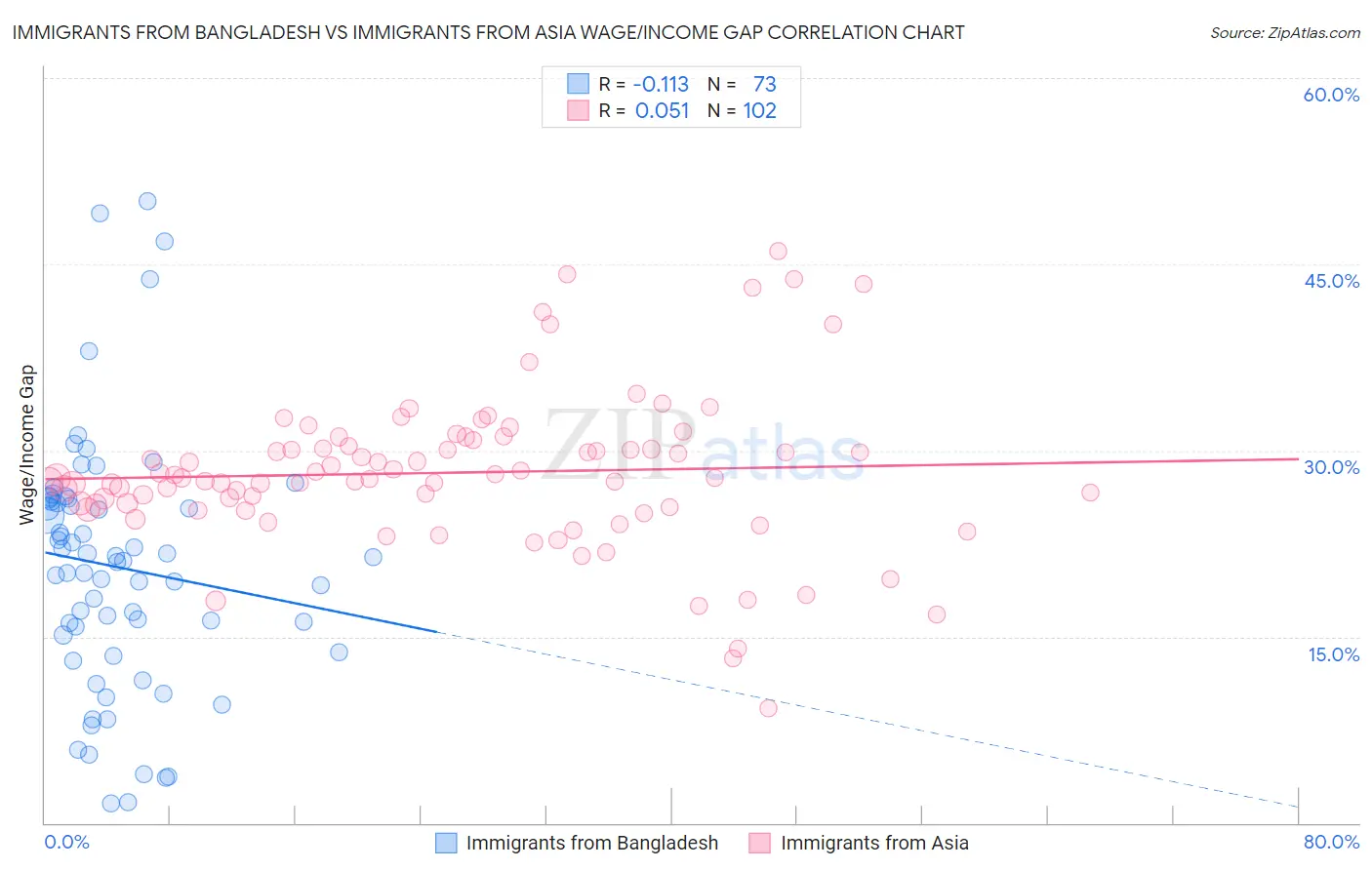 Immigrants from Bangladesh vs Immigrants from Asia Wage/Income Gap