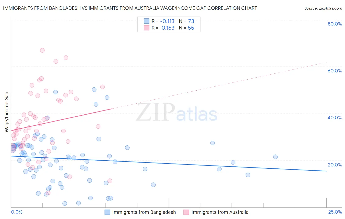 Immigrants from Bangladesh vs Immigrants from Australia Wage/Income Gap