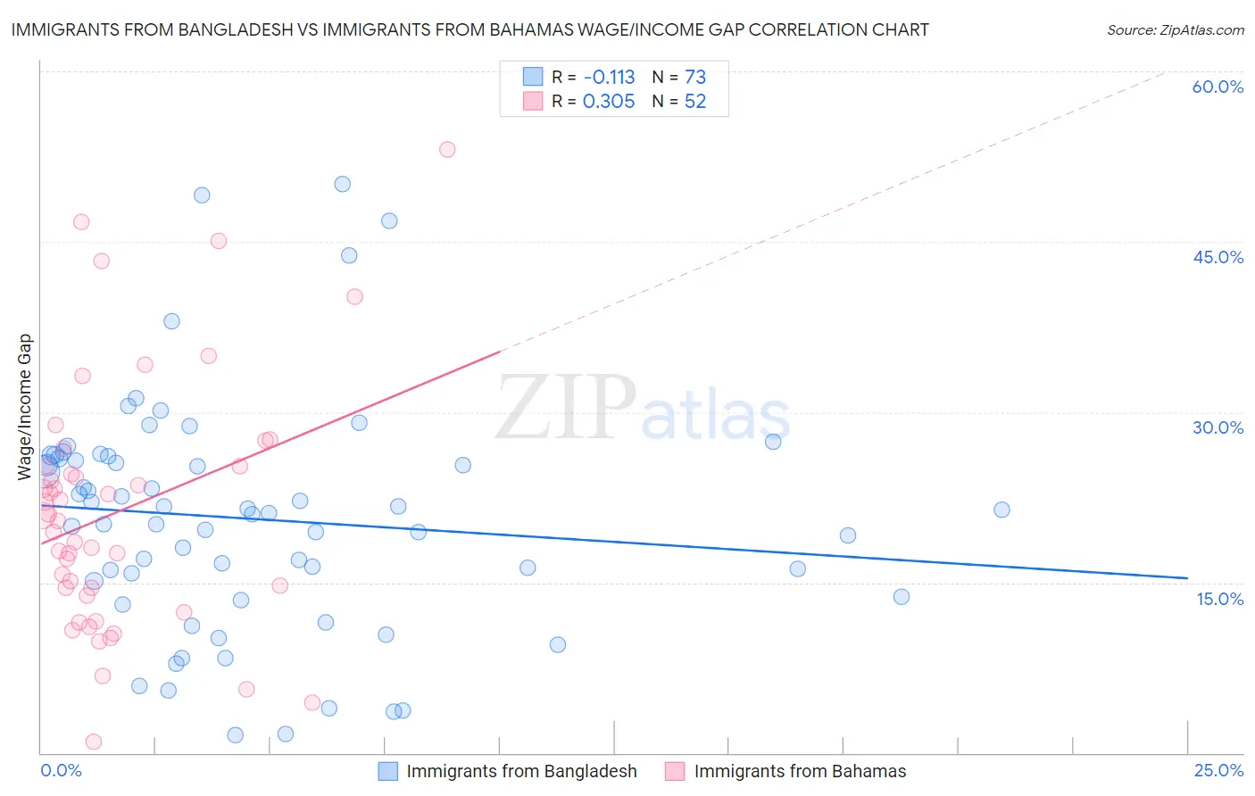 Immigrants from Bangladesh vs Immigrants from Bahamas Wage/Income Gap