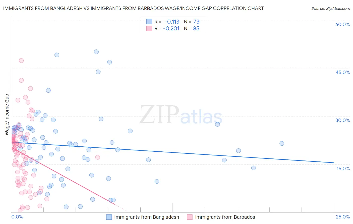 Immigrants from Bangladesh vs Immigrants from Barbados Wage/Income Gap
