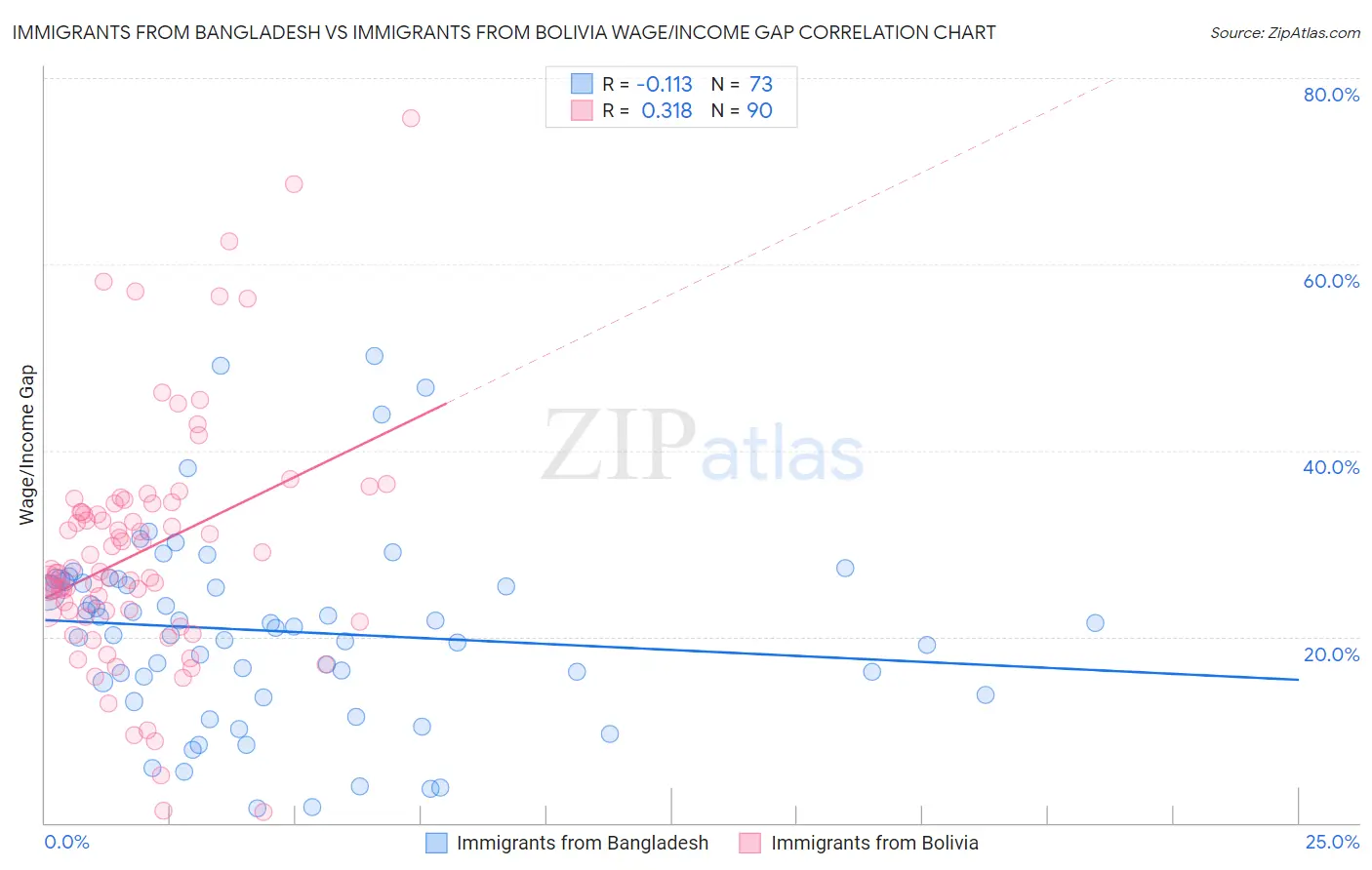 Immigrants from Bangladesh vs Immigrants from Bolivia Wage/Income Gap