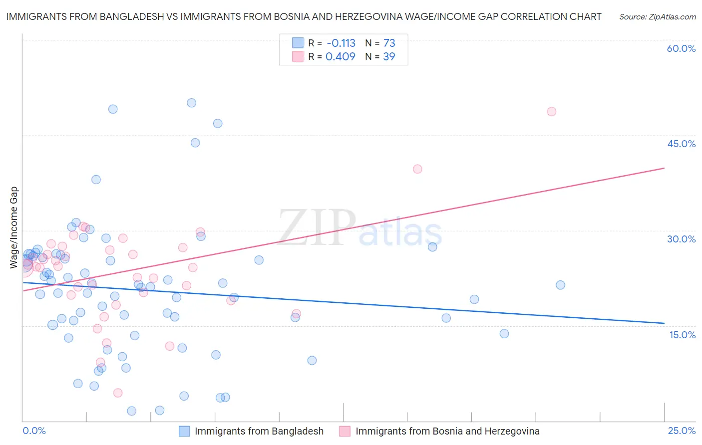 Immigrants from Bangladesh vs Immigrants from Bosnia and Herzegovina Wage/Income Gap