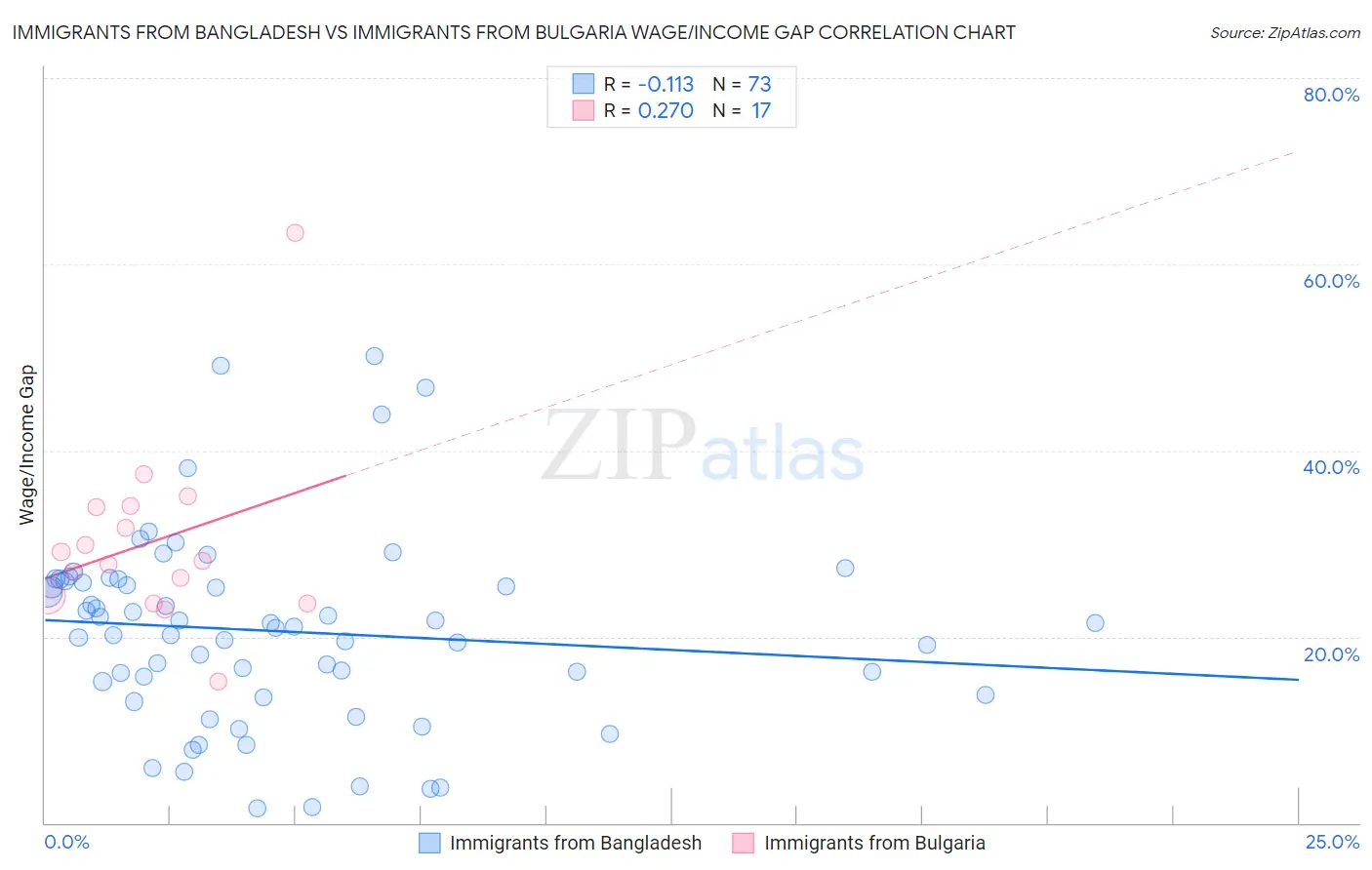 Immigrants from Bangladesh vs Immigrants from Bulgaria Wage/Income Gap