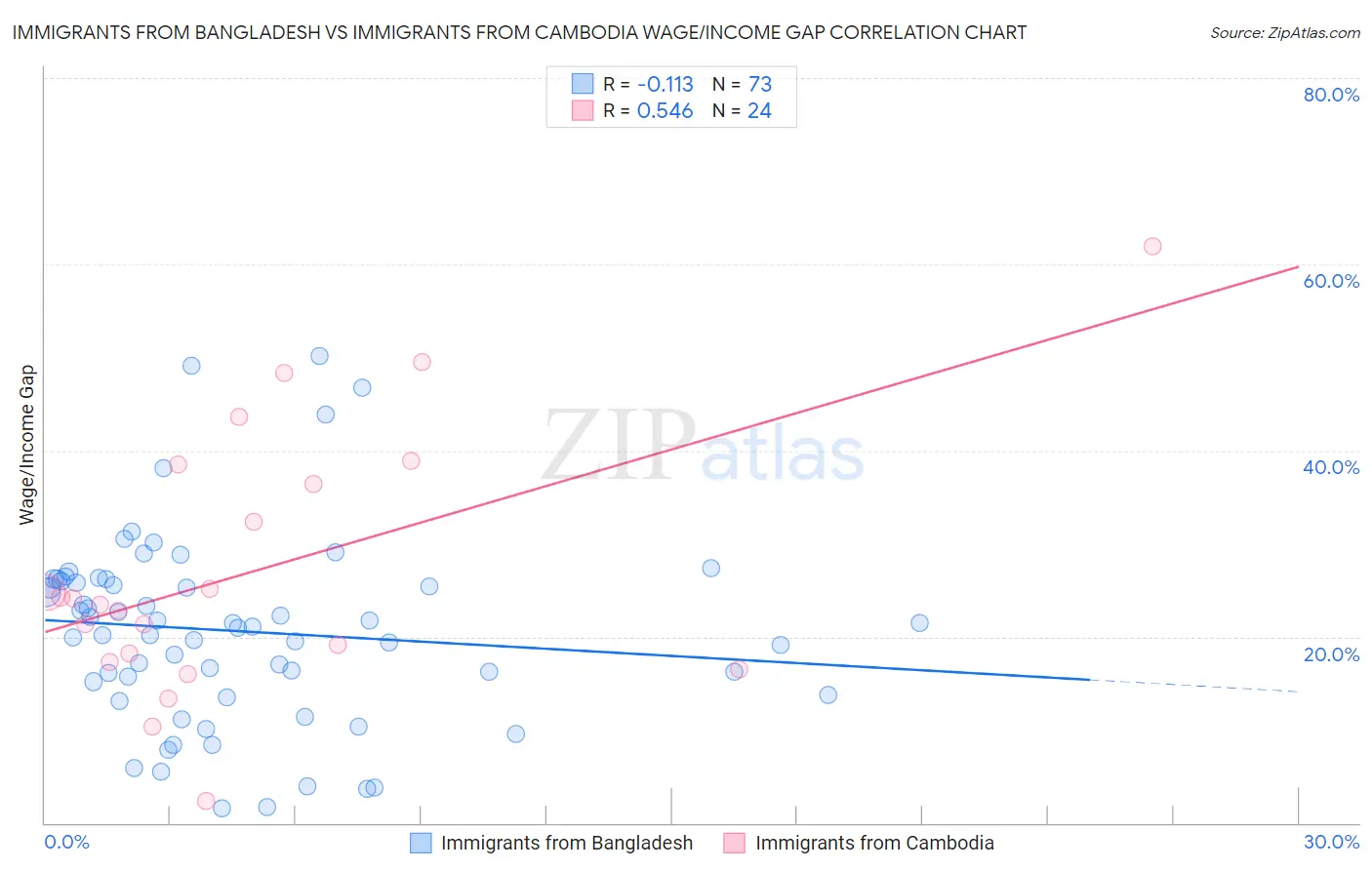 Immigrants from Bangladesh vs Immigrants from Cambodia Wage/Income Gap