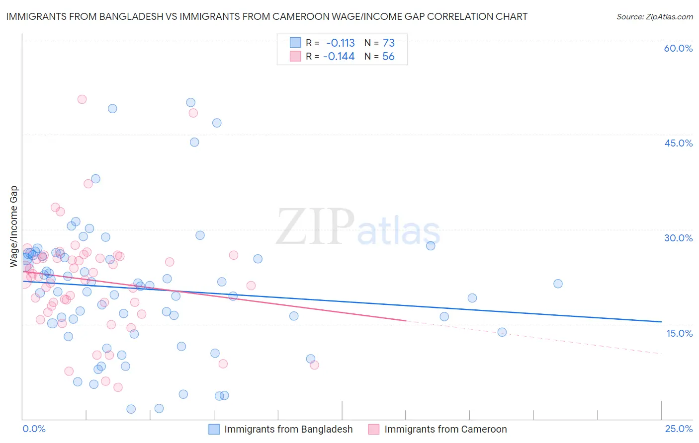 Immigrants from Bangladesh vs Immigrants from Cameroon Wage/Income Gap