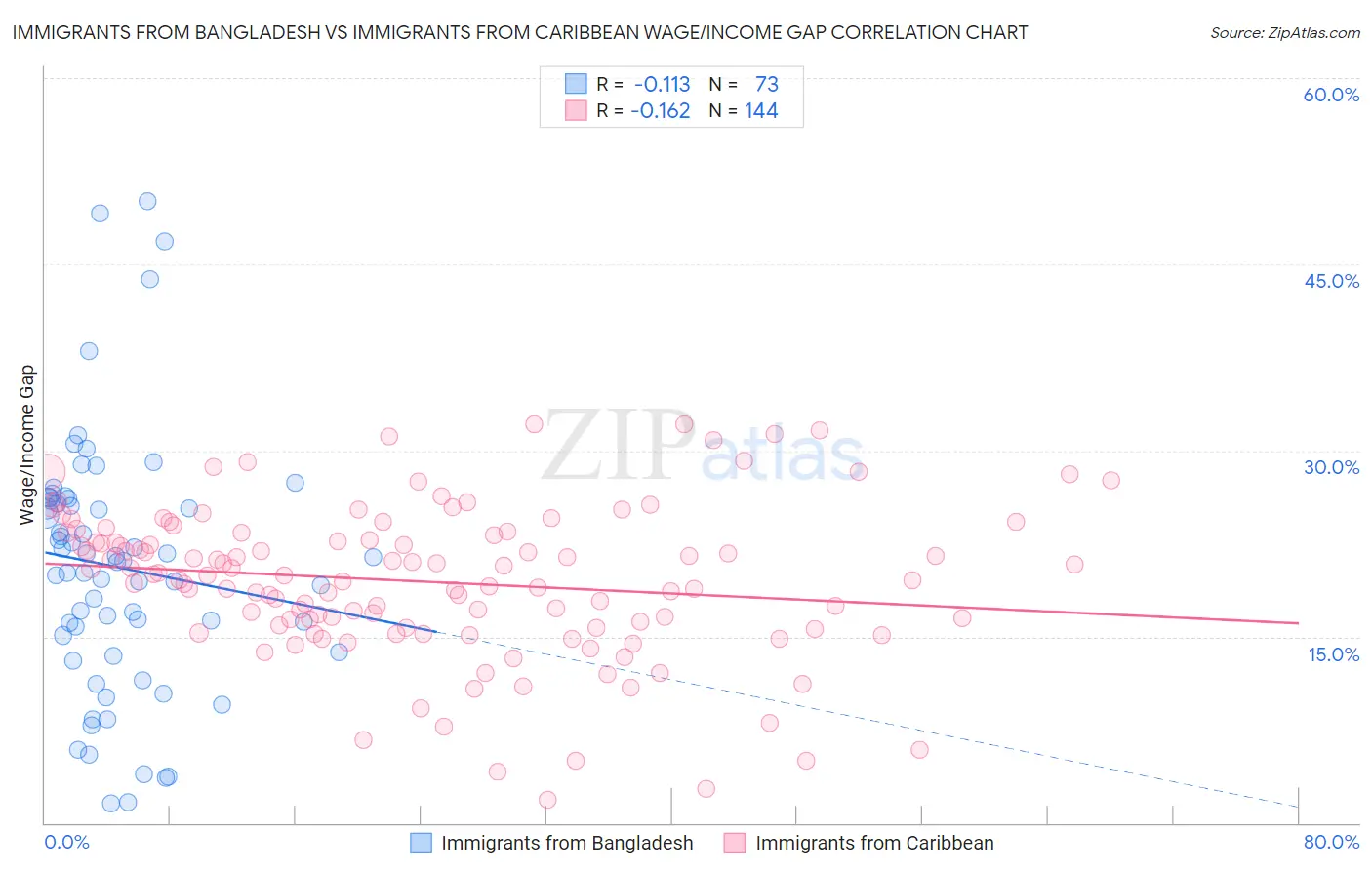 Immigrants from Bangladesh vs Immigrants from Caribbean Wage/Income Gap