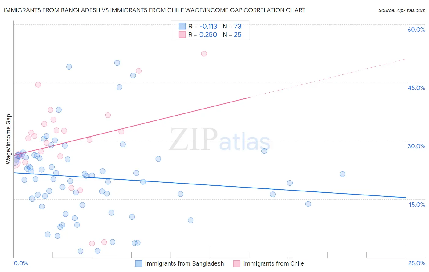 Immigrants from Bangladesh vs Immigrants from Chile Wage/Income Gap