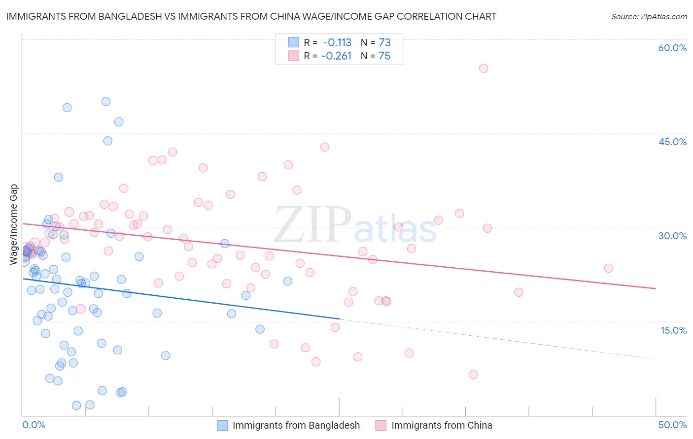 Immigrants from Bangladesh vs Immigrants from China Wage/Income Gap