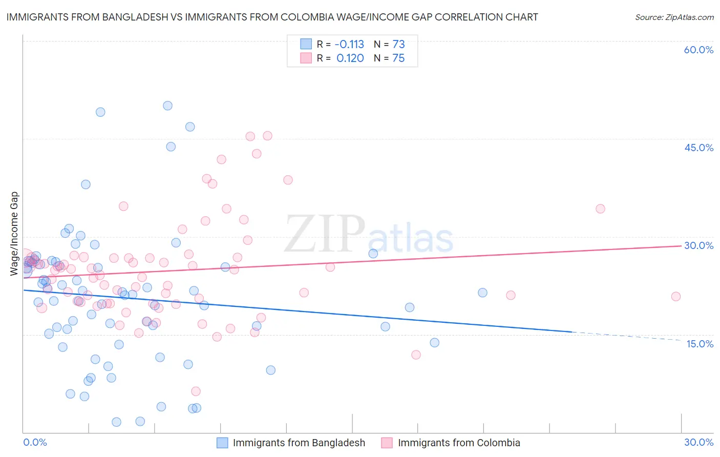 Immigrants from Bangladesh vs Immigrants from Colombia Wage/Income Gap