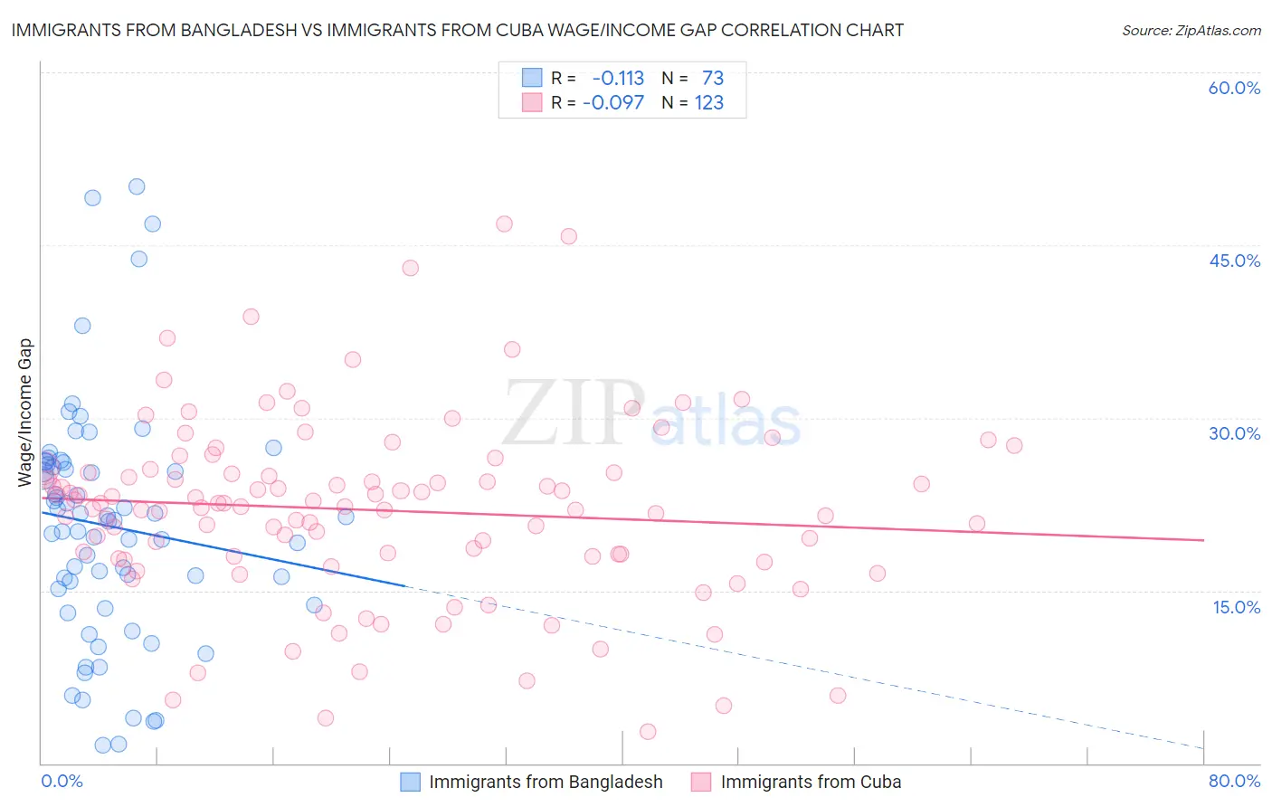 Immigrants from Bangladesh vs Immigrants from Cuba Wage/Income Gap