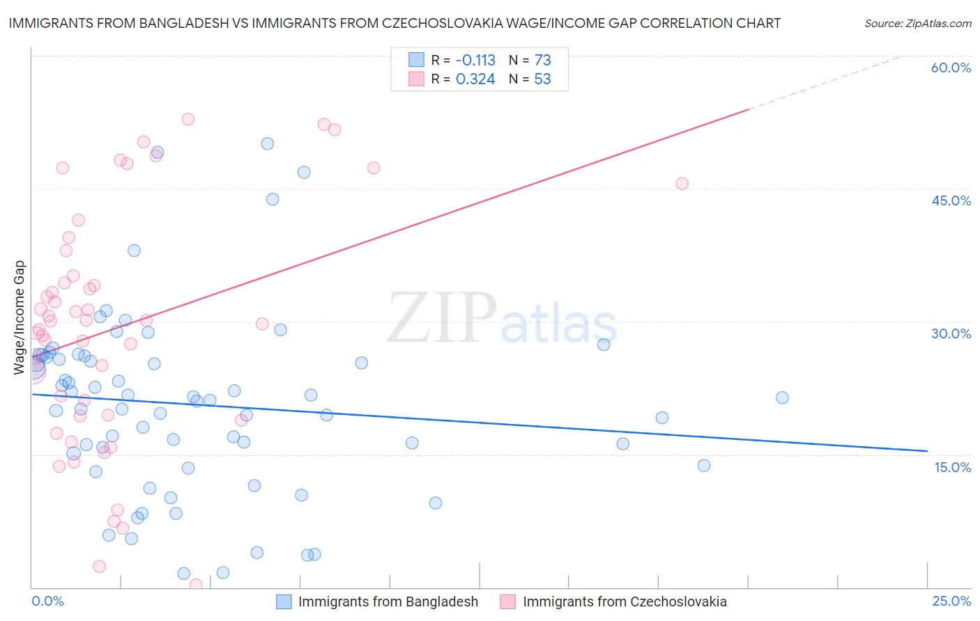 Immigrants from Bangladesh vs Immigrants from Czechoslovakia Wage/Income Gap